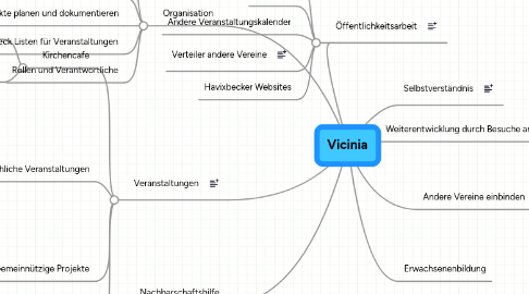 Mind Map: Vicinia