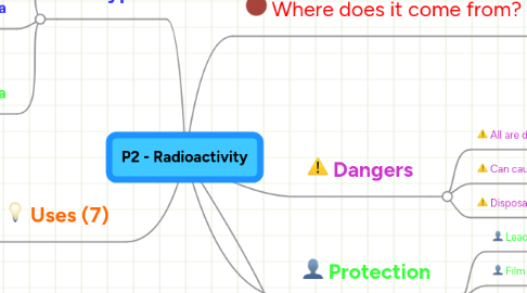Mind Map: P2 - Radioactivity