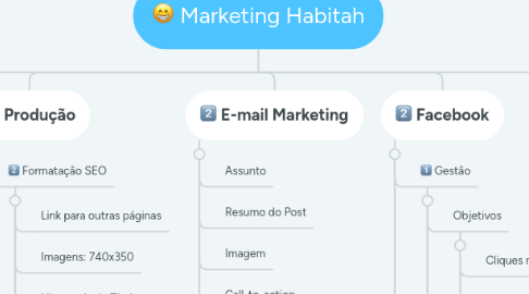 Mind Map: Marketing Habitah