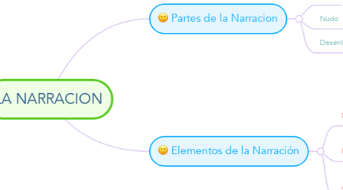 Mind Map: LA NARRACION
