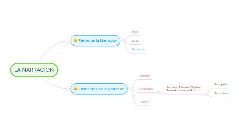 Mind Map: LA NARRACION