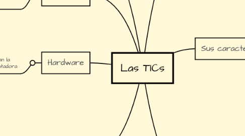 Mind Map: Las TICs