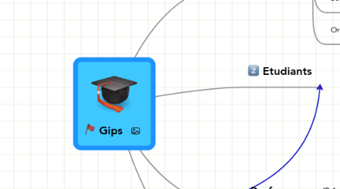 Mind Map: Gips