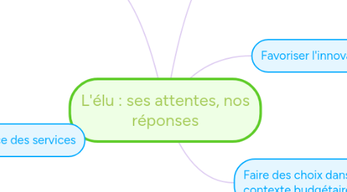 Mind Map: L'élu : ses attentes, nos réponses