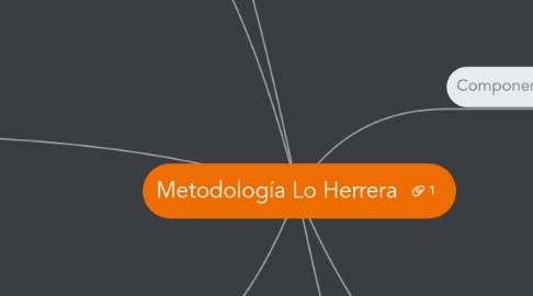 Mind Map: Metodología Lo Herrera