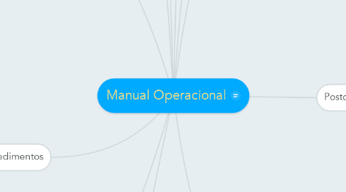 Mind Map: Manual Operacional