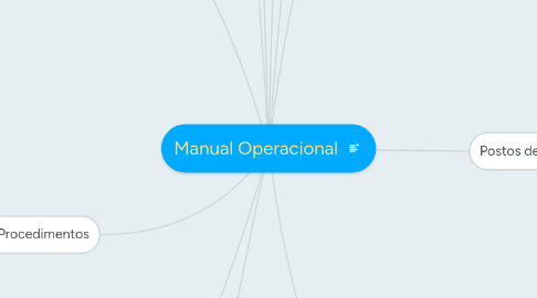 Mind Map: Manual Operacional