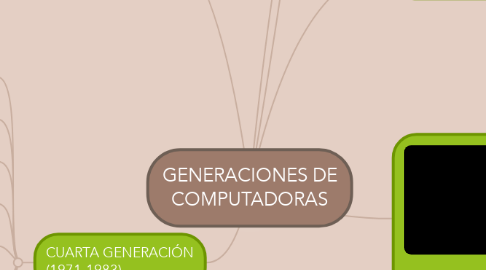 Mind Map: GENERACIONES DE COMPUTADORAS