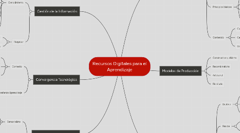 Mind Map: Recursos Digitales para el Aprendizaje