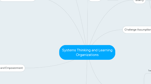 Mind Map: Systems Thinking and Learning Organizations