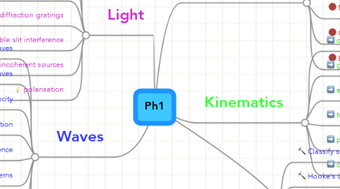 Mind Map: Ph1