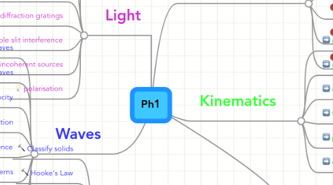 Mind Map: Ph1