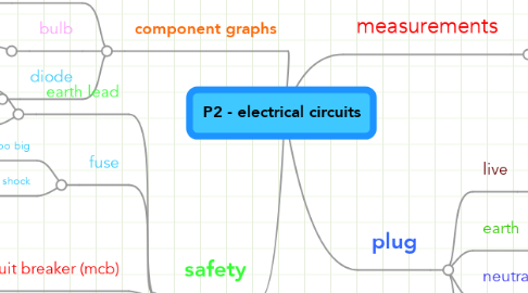 Mind Map: P2 - electrical circuits