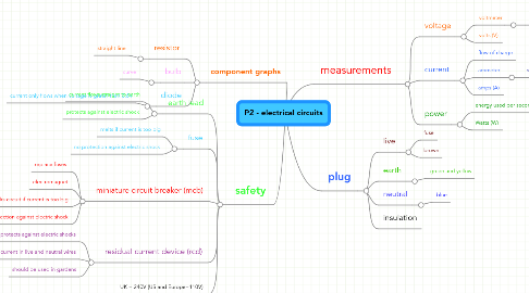 Mind Map: P2 - electrical circuits