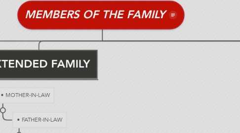 Mind Map: MEMBERS OF THE FAMILY