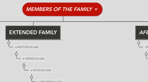 Mind Map: MEMBERS OF THE FAMILY