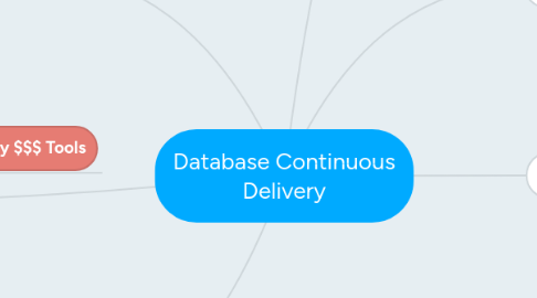 Mind Map: Database Continuous Delivery