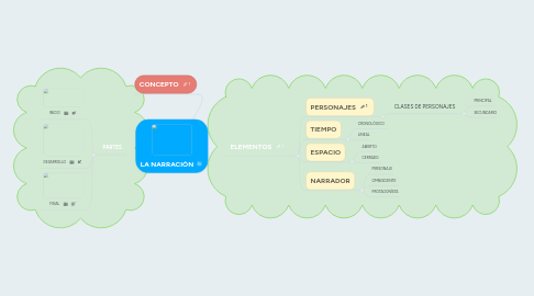 Mind Map: LA NARRACIÓN