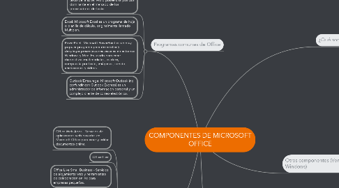 Mind Map: COMPONENTES DE MICROSOFT OFFICE