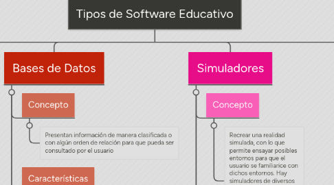 Mind Map: Tipos de Software Educativo