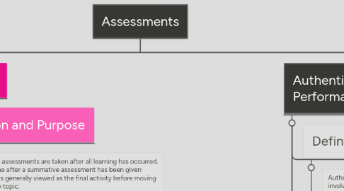 Mind Map: Assessments