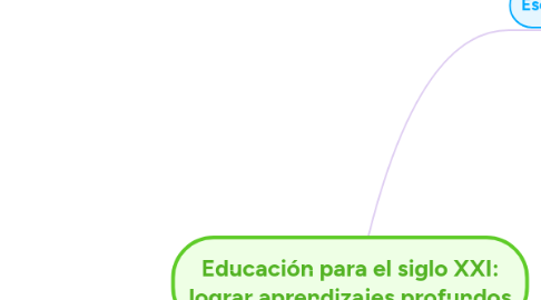 Mind Map: Educación para el siglo XXI: lograr aprendizajes profundos