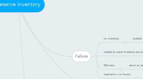 Mind Map: Reserve Inventory
