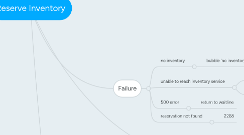 Mind Map: Reserve Inventory