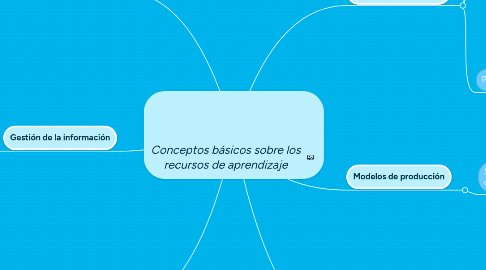 Mind Map: Conceptos básicos sobre los recursos de aprendizaje