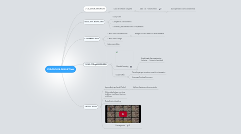 Mind Map: PEDAGOGÍA DISRUPTIVA