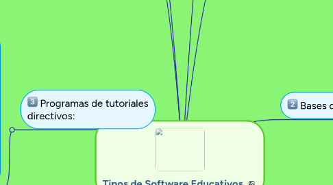 Mind Map: Tipos de Software Educativos