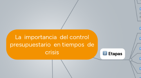 Mind Map: La importancia del control presupuestario en tiempos de crisis
