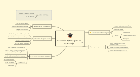 Mind Map: Recursos digitales para el aprendizaje