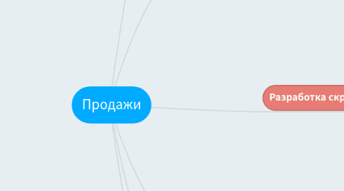 Mind Map: Продажи