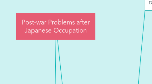 Mind Map: Post-war Problems after Japanese Occupation