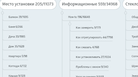 Mind Map: Пластиковые окна 3991/433583