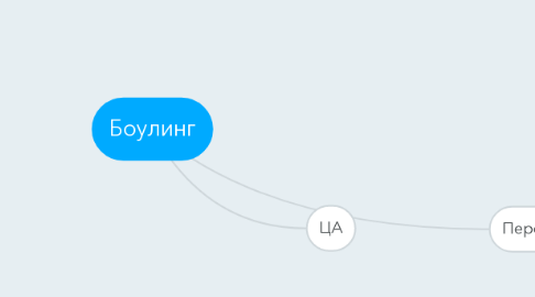 Mind Map: Боулинг