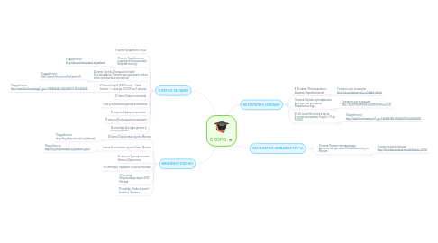 Mind Map: СКОРО