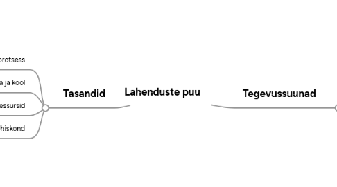 Mind Map: Lahenduste puu