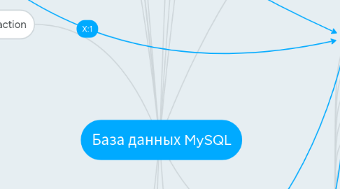 Mind Map: База данных MySQL