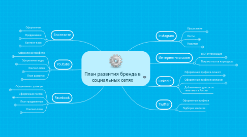 Mind Map: План развития бренда в социальных сетях