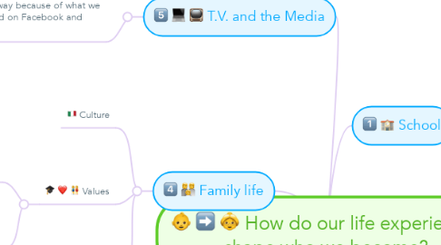 Mind Map: How do our life experiences shape who we become?