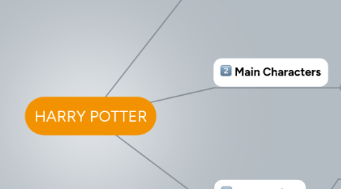 Mind Map: HARRY POTTER