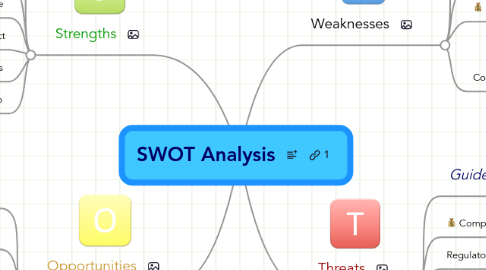 Mind Map: SWOT Analysis