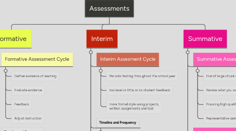 Mind Map: Assessments