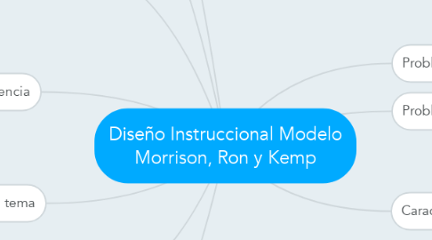 Mind Map: Diseño Instruccional Modelo Morrison, Ron y Kemp