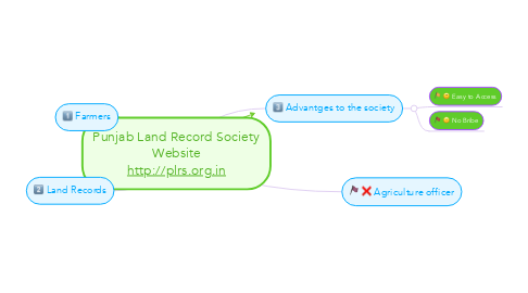 Mind Map: Punjab Land Record Society Website http://plrs.org.in