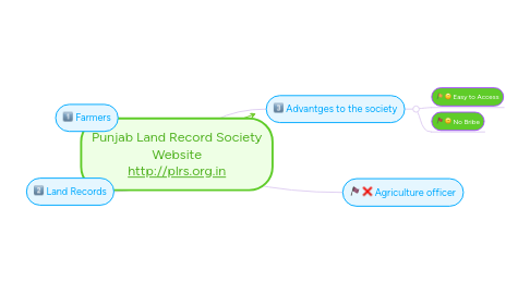 Mind Map: Punjab Land Record Society Website http://plrs.org.in