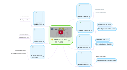 Mind Map: PREPOSITIONS OF PLACE