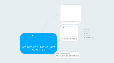Mind Map: LOS MEDIOS AUDIOVISUALES EN EL AULA